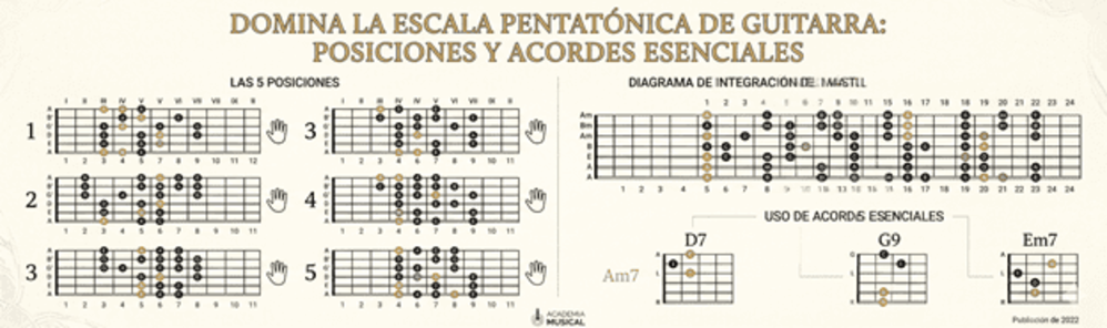 Domina la escala pentatónica de guitarra: Posiciones y acordes esenciales